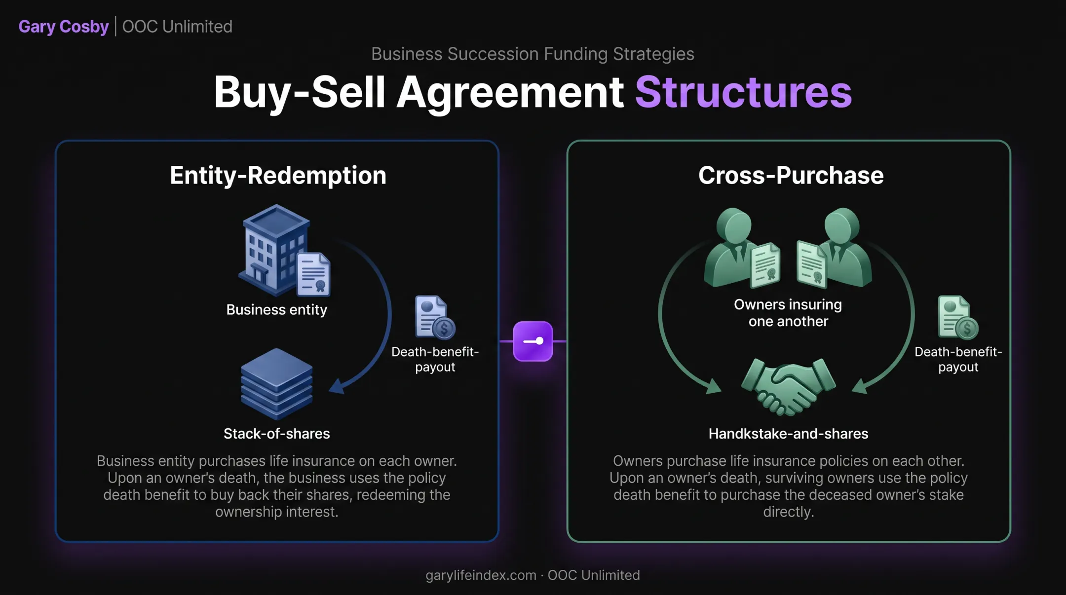 Buy-sell agreement structures comparing entity-redemption and cross-purchase insurance funding