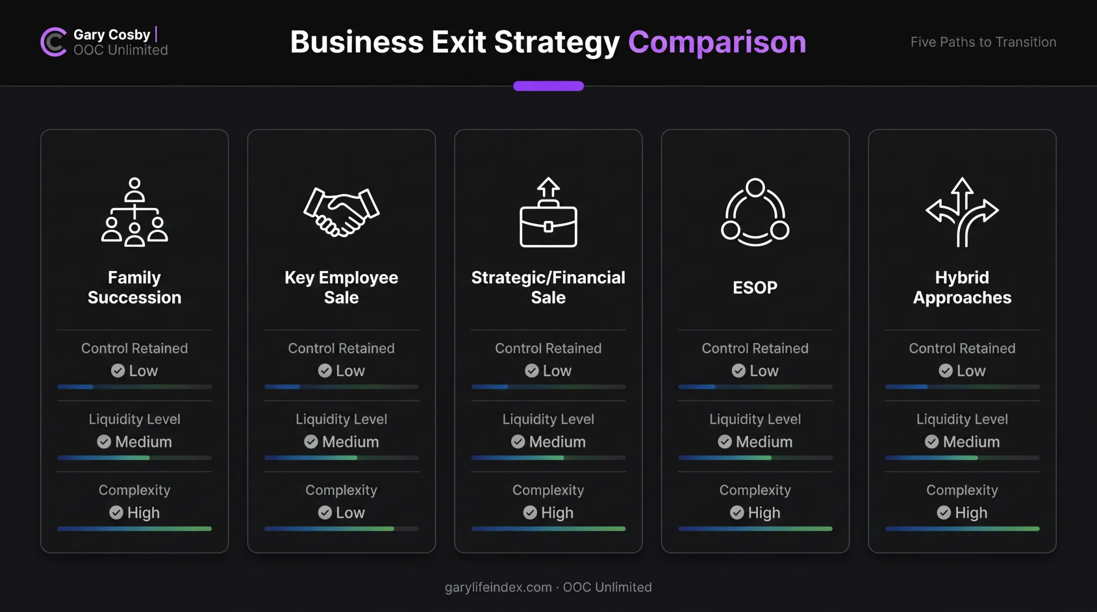Comparison of 5 family business exit strategy types and outcomes