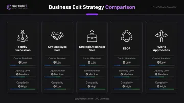 Comparison of 5 family business exit strategy types and outcomes