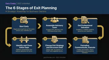 6-step business exit planning framework from timeline to execution