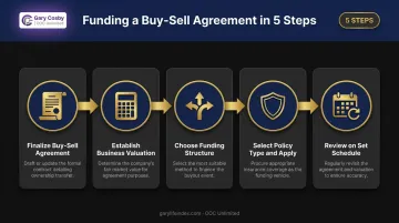 5-step process for funding a buy-sell agreement with life insurance