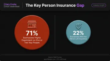 Small business key person dependency versus insurance coverage statistics gap