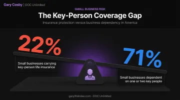 Small business key-person insurance coverage gap statistic comparison