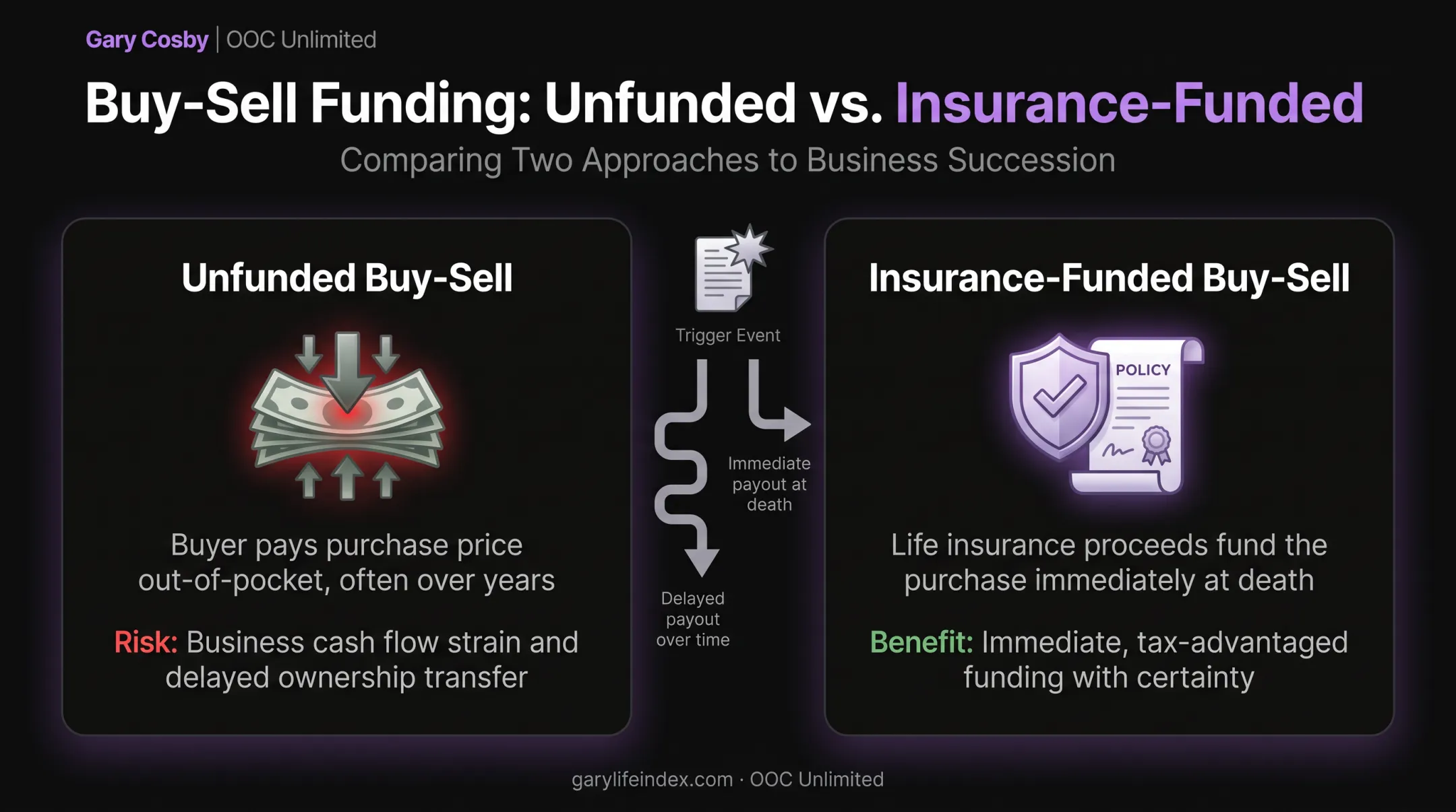 Unfunded versus insurance-funded buy-sell agreement risk comparison