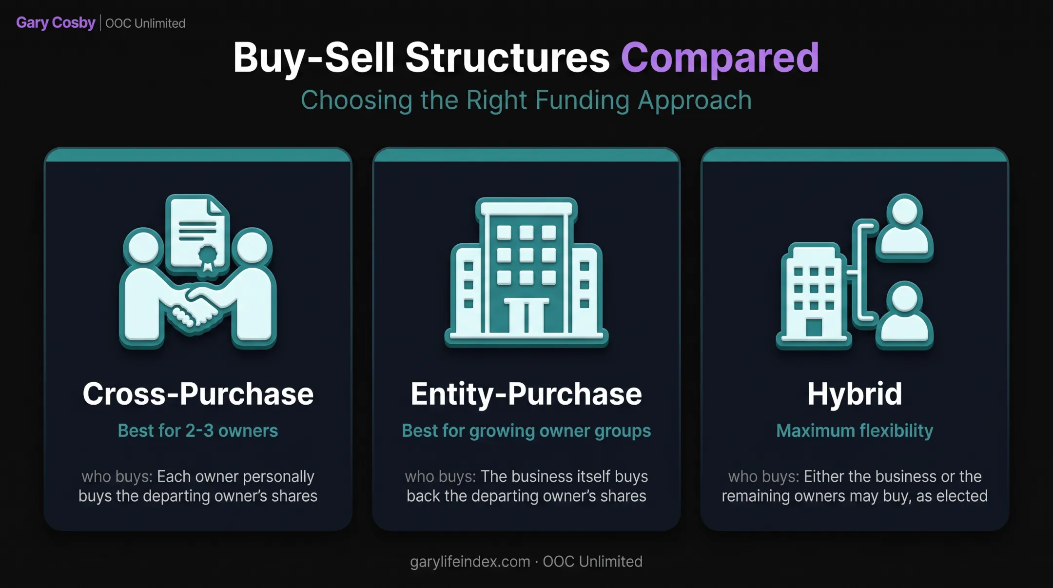 Comparison of cross-purchase entity-purchase and hybrid buy-sell agreement structures