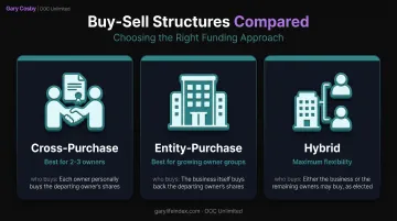 Comparison of cross-purchase entity-purchase and hybrid buy-sell agreement structures