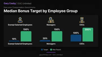 Median bonus target percentages by employee level comparison chart