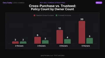 Policy count comparison standard cross-purchase versus trusteed buy-sell structure