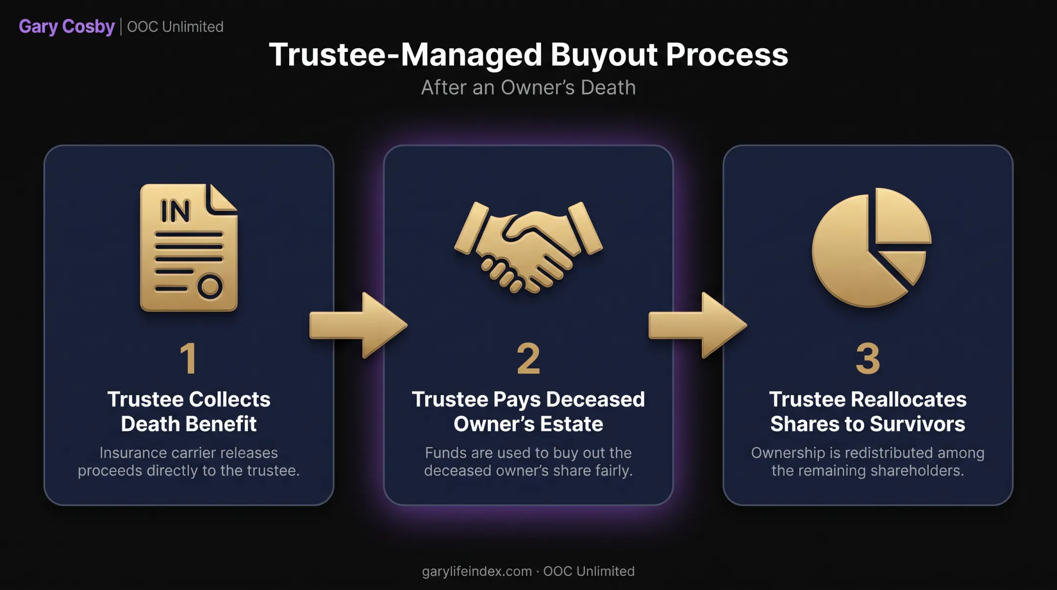Trustee buyout process flow from death to share reallocation