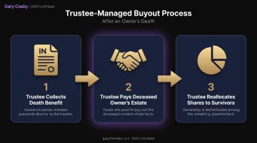 Trustee buyout process flow from death to share reallocation