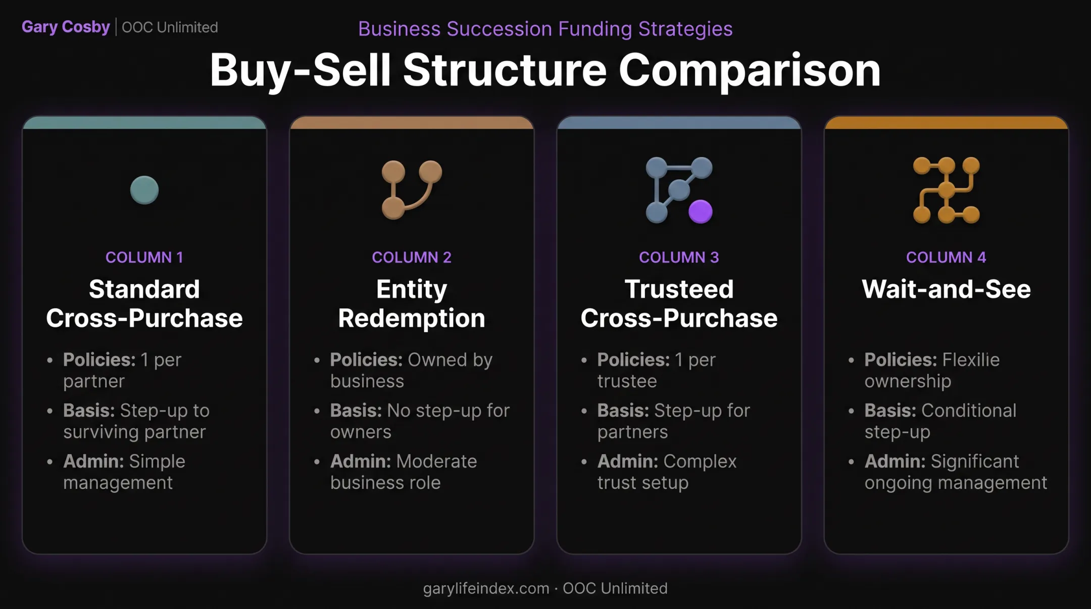 Four buy-sell structures compared by policy count and administrative load