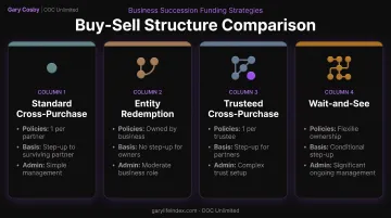 Four buy-sell structures compared by policy count and administrative load