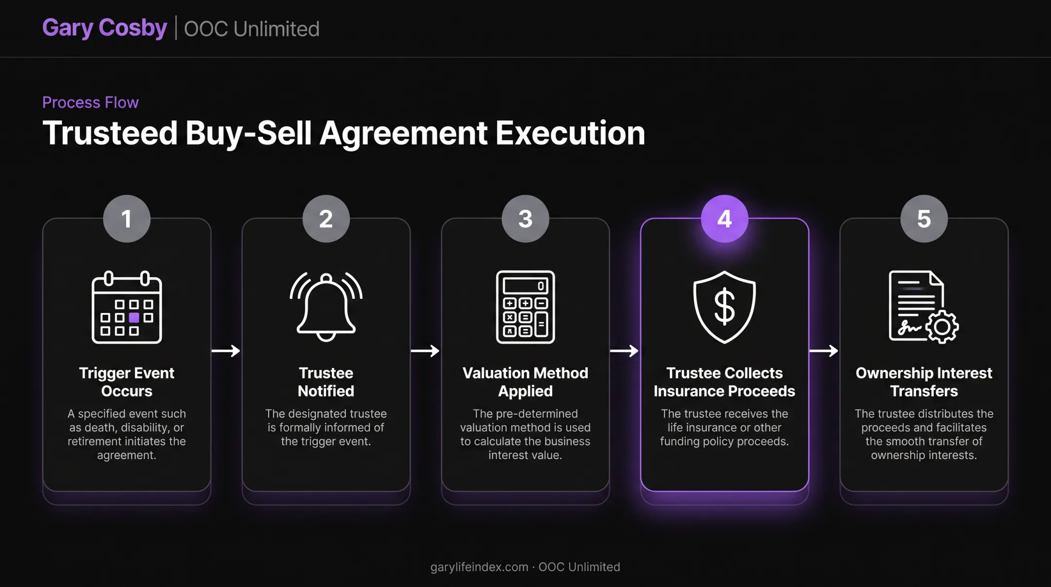 5-step trusteed buy-sell agreement execution process timeline