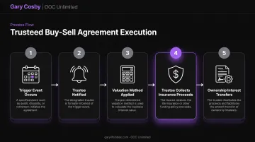 5-step trusteed buy-sell agreement execution process timeline