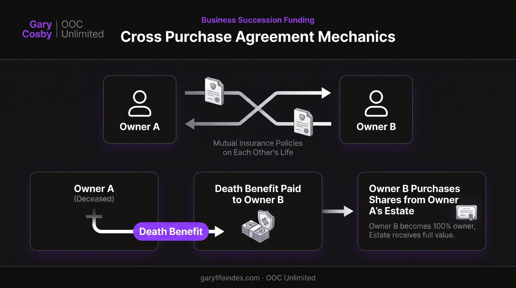 Cross purchase agreement mechanics showing owners buying insurance on each other