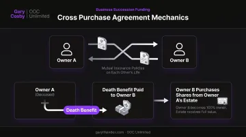 Cross purchase agreement mechanics showing owners buying insurance on each other