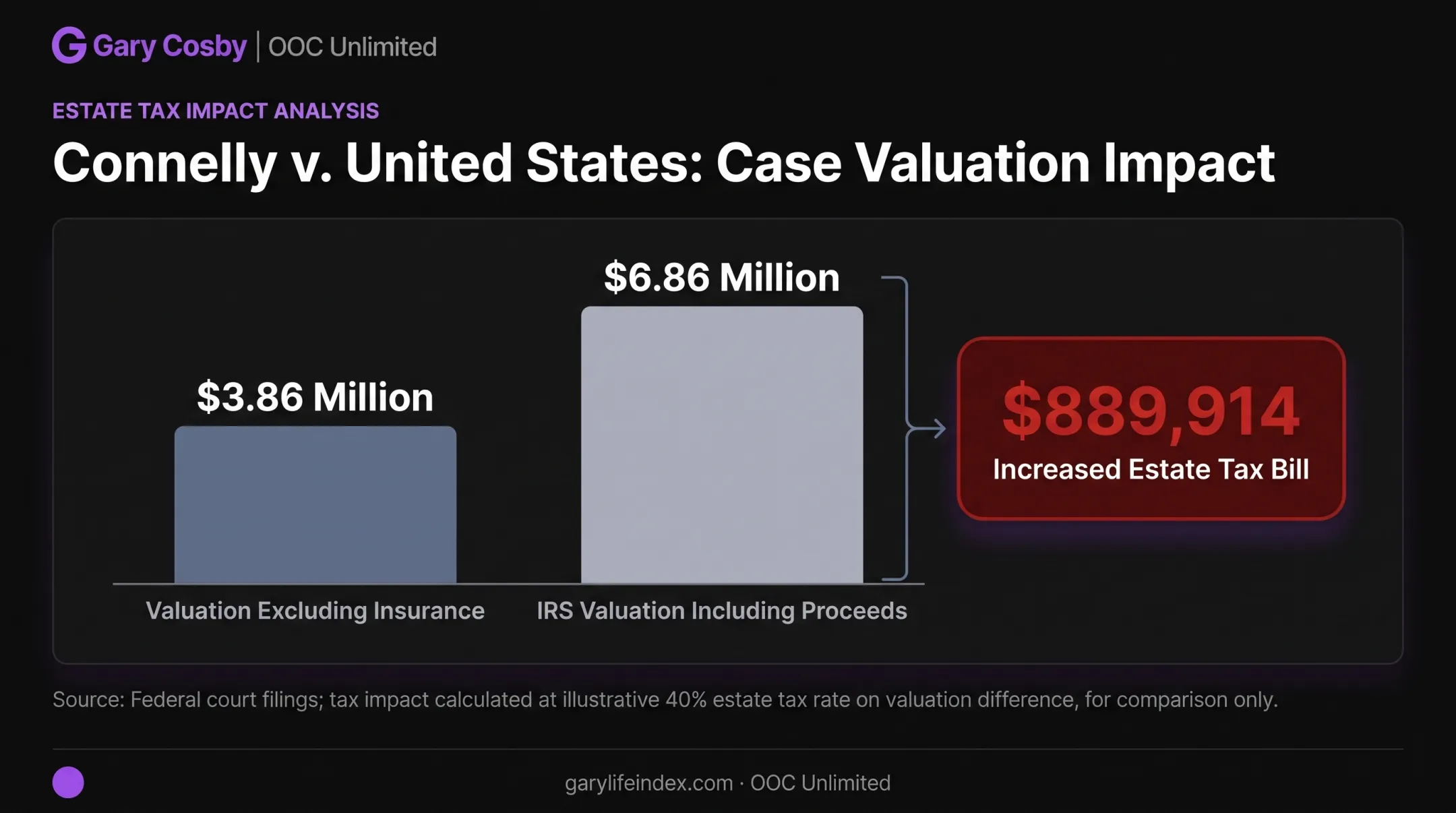 Connelly case business valuation increase from life insurance proceeds breakdown