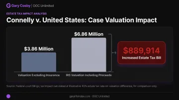 Connelly case business valuation increase from life insurance proceeds breakdown