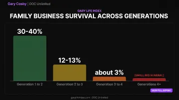 Family business survival rate by generation statistics chart