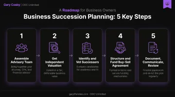 Five-step business succession planning process from advisory team to review
