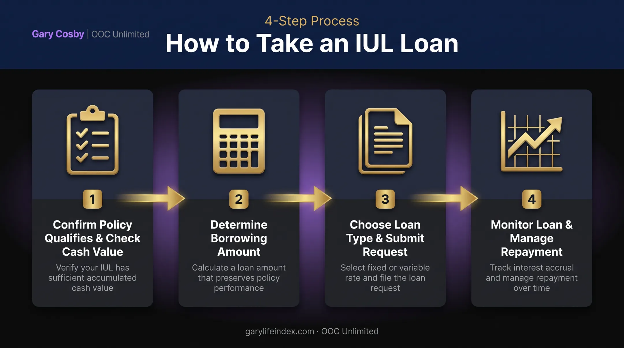 4-step process to borrow from an IUL policy loan