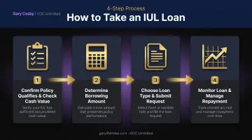 4-step process to borrow from an IUL policy loan