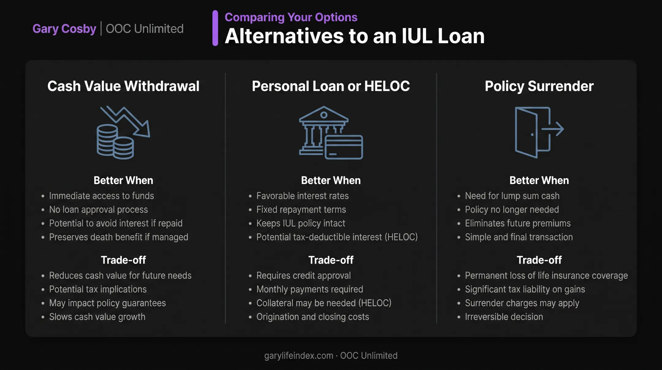 IUL loan alternatives comparison chart showing withdrawal HELOC and surrender options