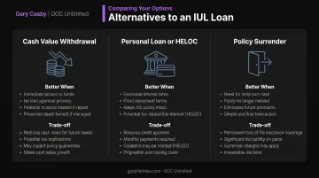 IUL loan alternatives comparison chart showing withdrawal HELOC and surrender options