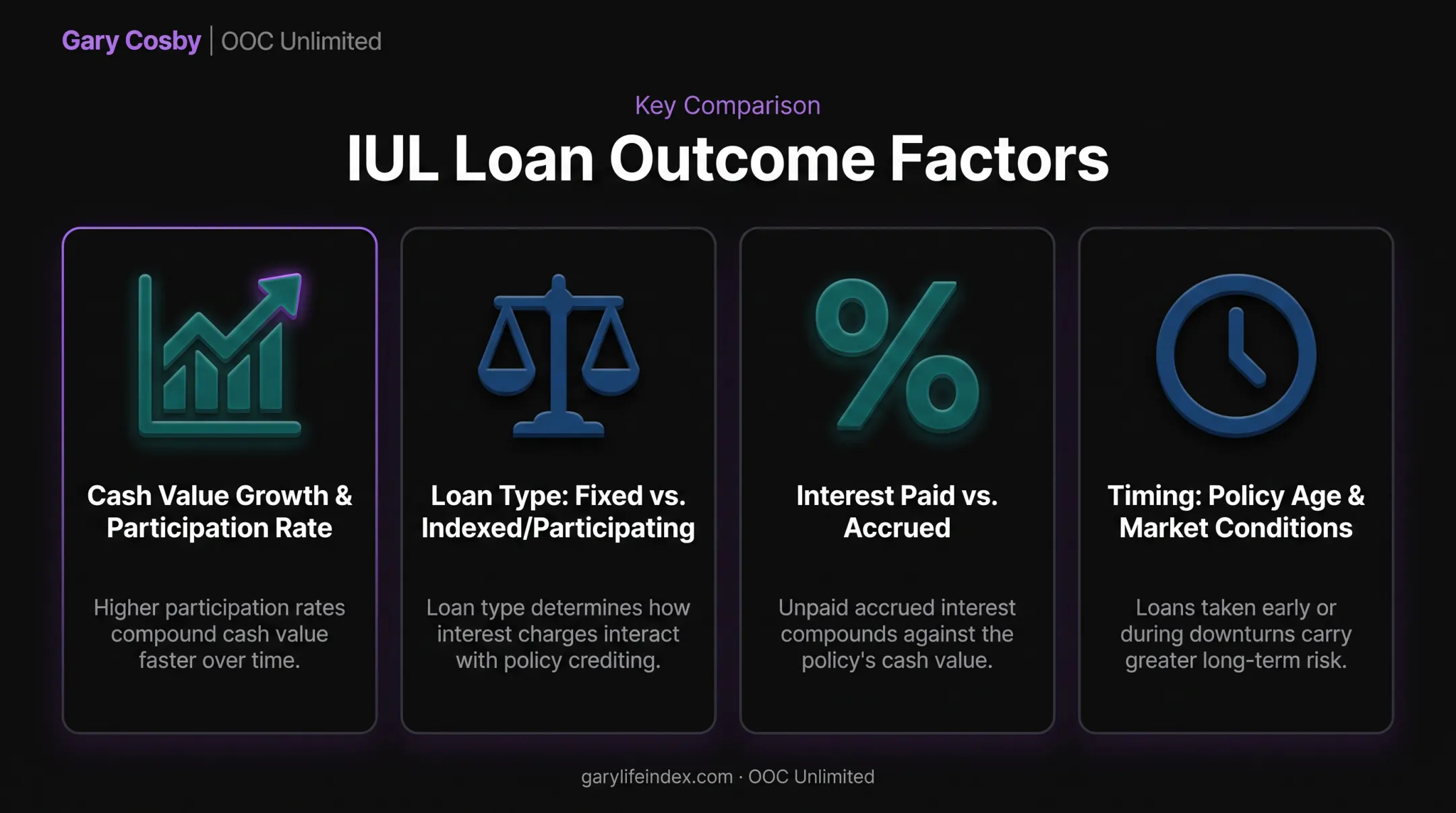 Key parameters affecting IUL loan cost and borrowing power comparison