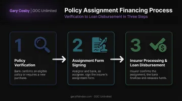 3-step bank collateral assignment life insurance process flow diagram