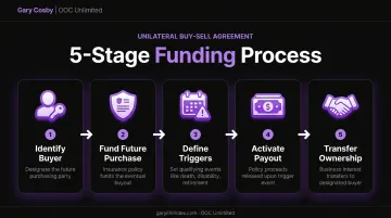 5-step unilateral buy-sell agreement process from buyer identification to ownership transfer