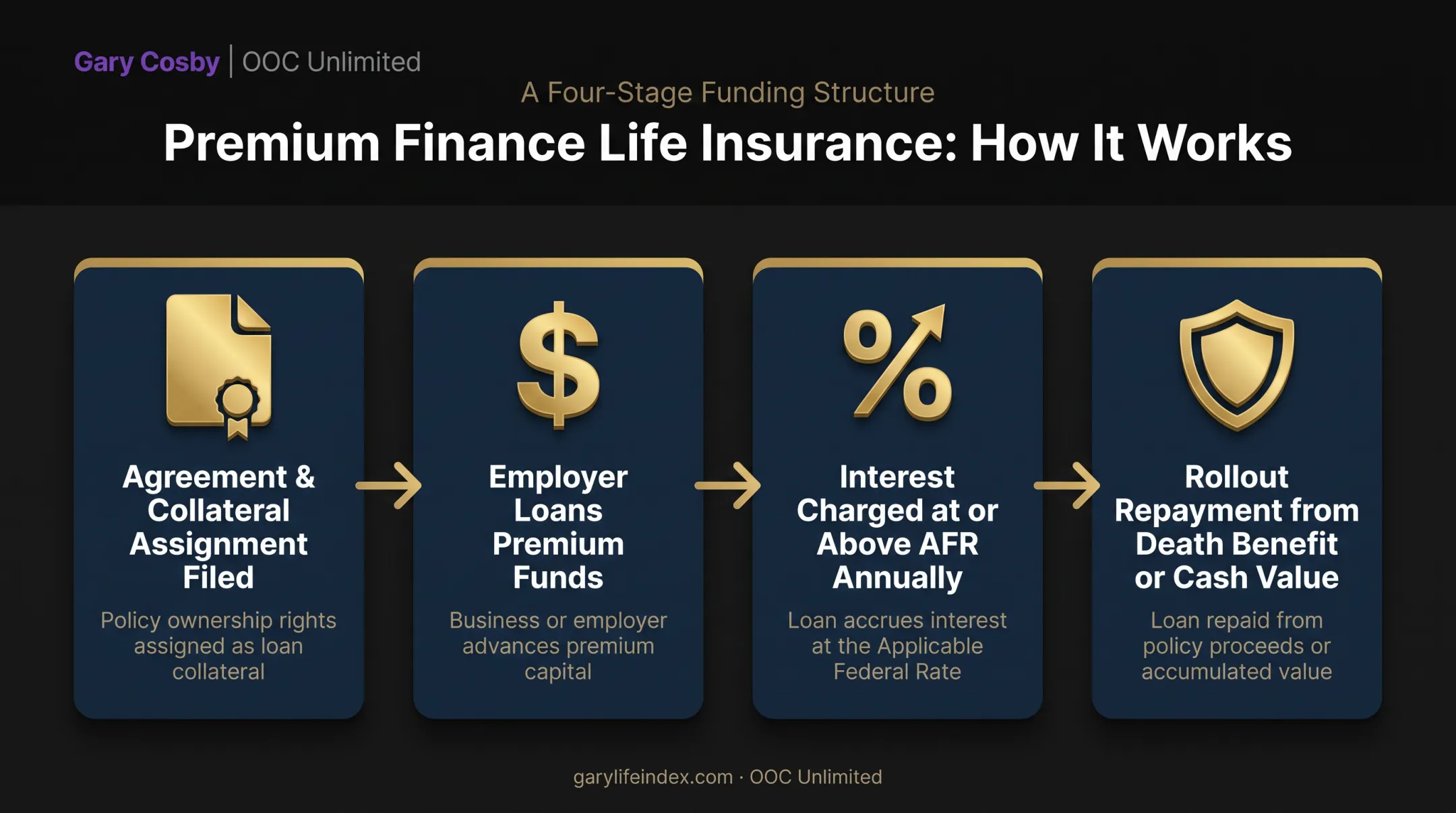 Loan regime split dollar plan lifecycle from setup to rollout repayment