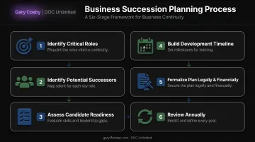 Six-step succession planning process from role identification to annual review