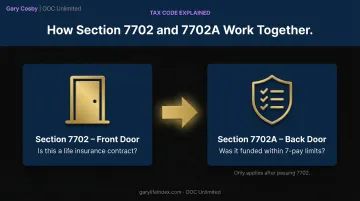 Section 7702 and 7702A relationship diagram showing sequential tax compliance tests