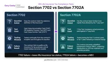 7702 versus 7702A comparison chart showing tests and failure outcomes