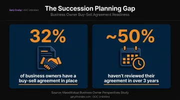 Statistics showing only 32 percent of owners have buy-sell agreements