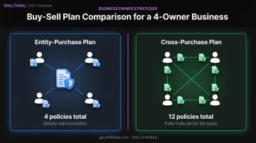 Entity-purchase versus cross-purchase plan policy count comparison infographic