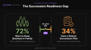 Family business succession planning gap statistics 72 percent versus 34 percent