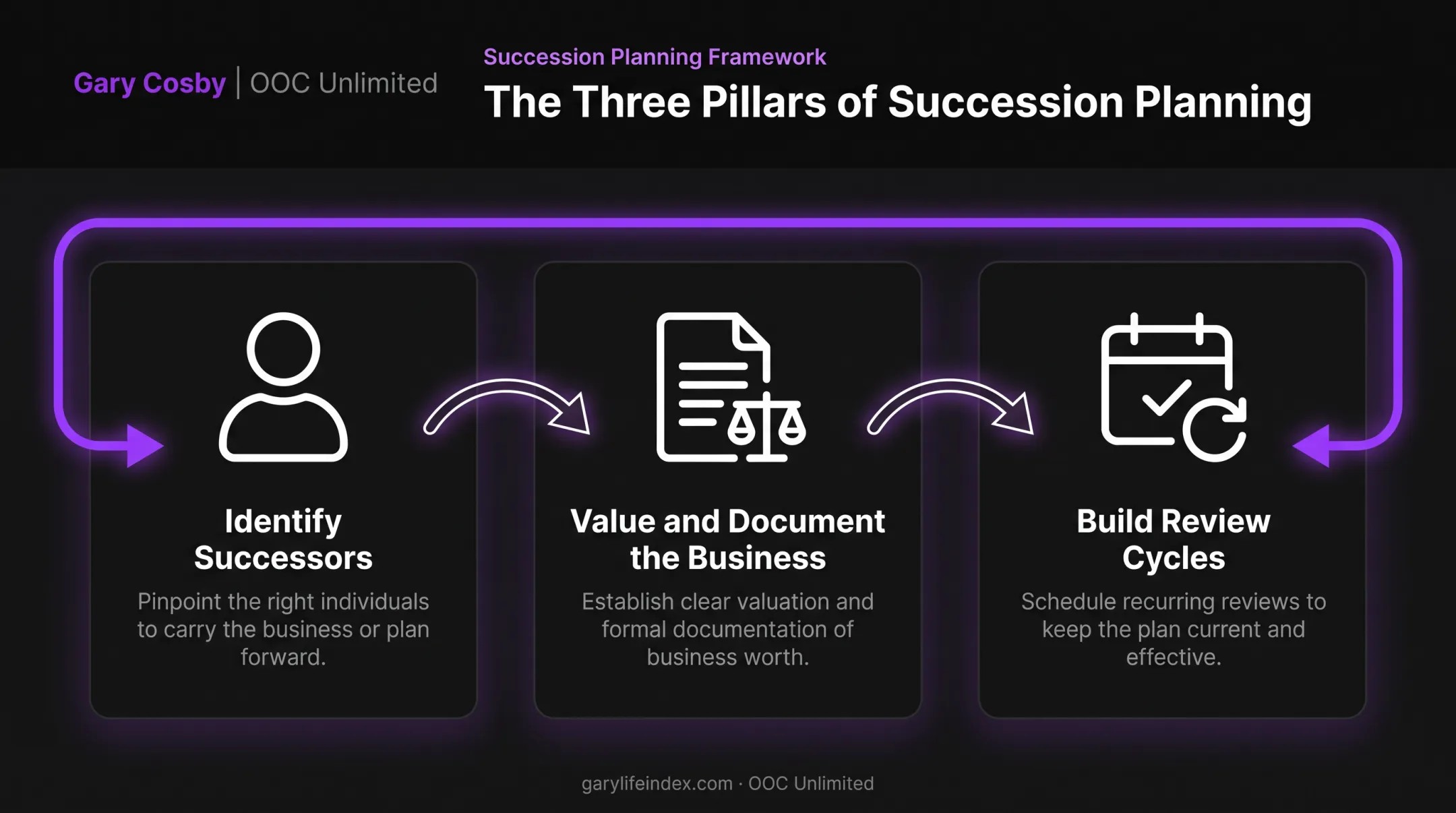 Three pillars of business succession plan process flow