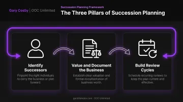 Three pillars of business succession plan process flow