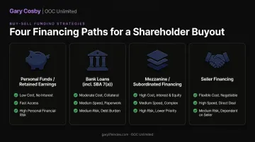 Comparison of four shareholder buyout financing options and features