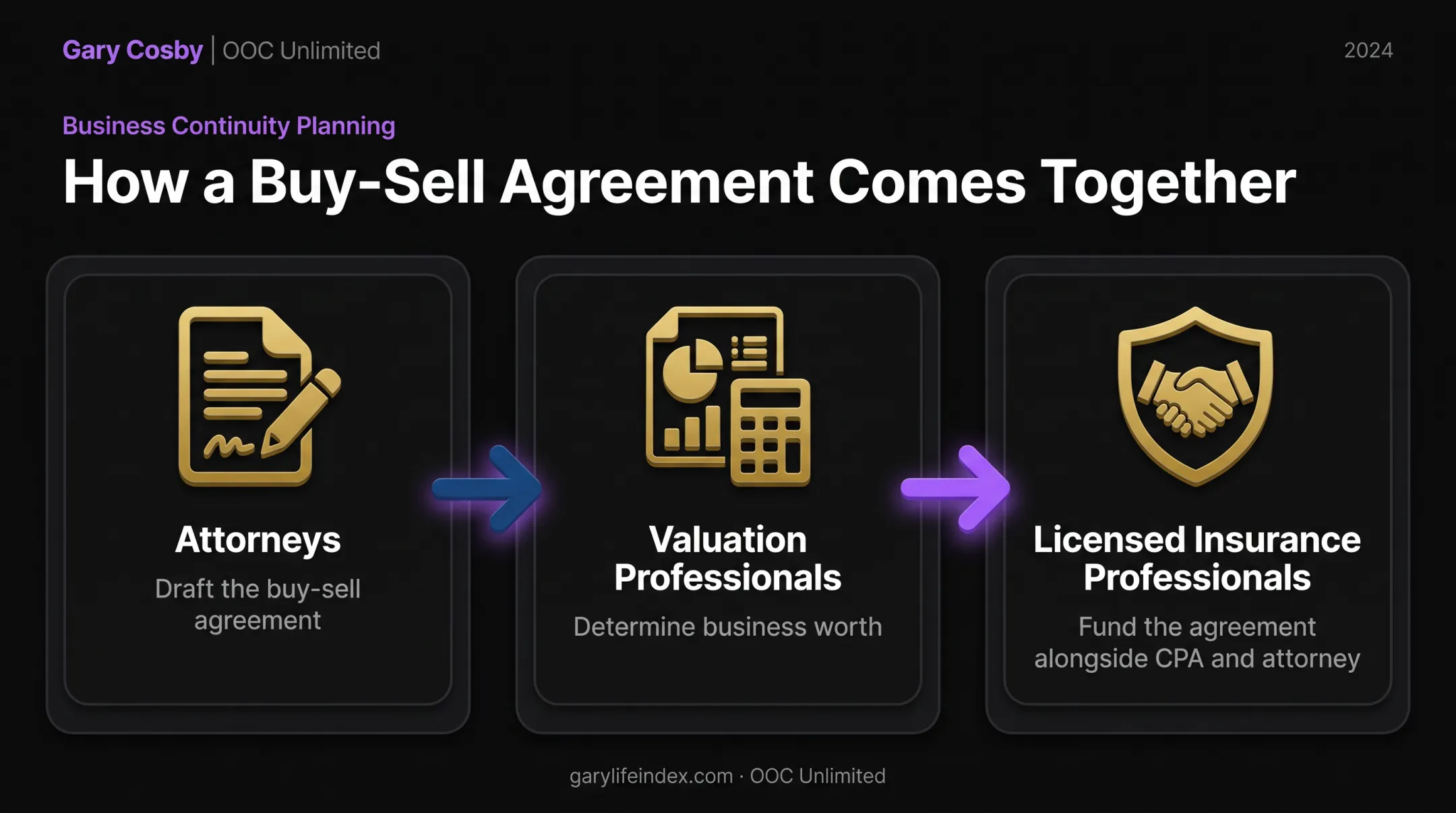 Three specialist roles coordinating a funded family business buy-sell agreement