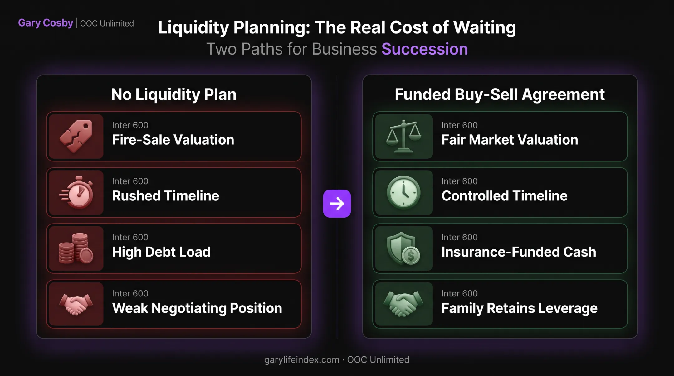 Forced sale versus funded buy-sell agreement outcome comparison chart