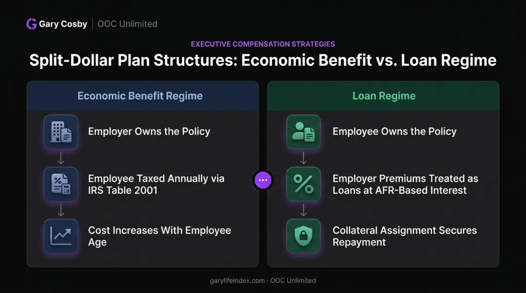 Economic benefit regime versus loan regime split-dollar structure comparison