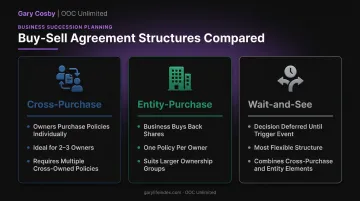 Comparison of cross-purchase entity-purchase and wait-and-see buy-sell structures