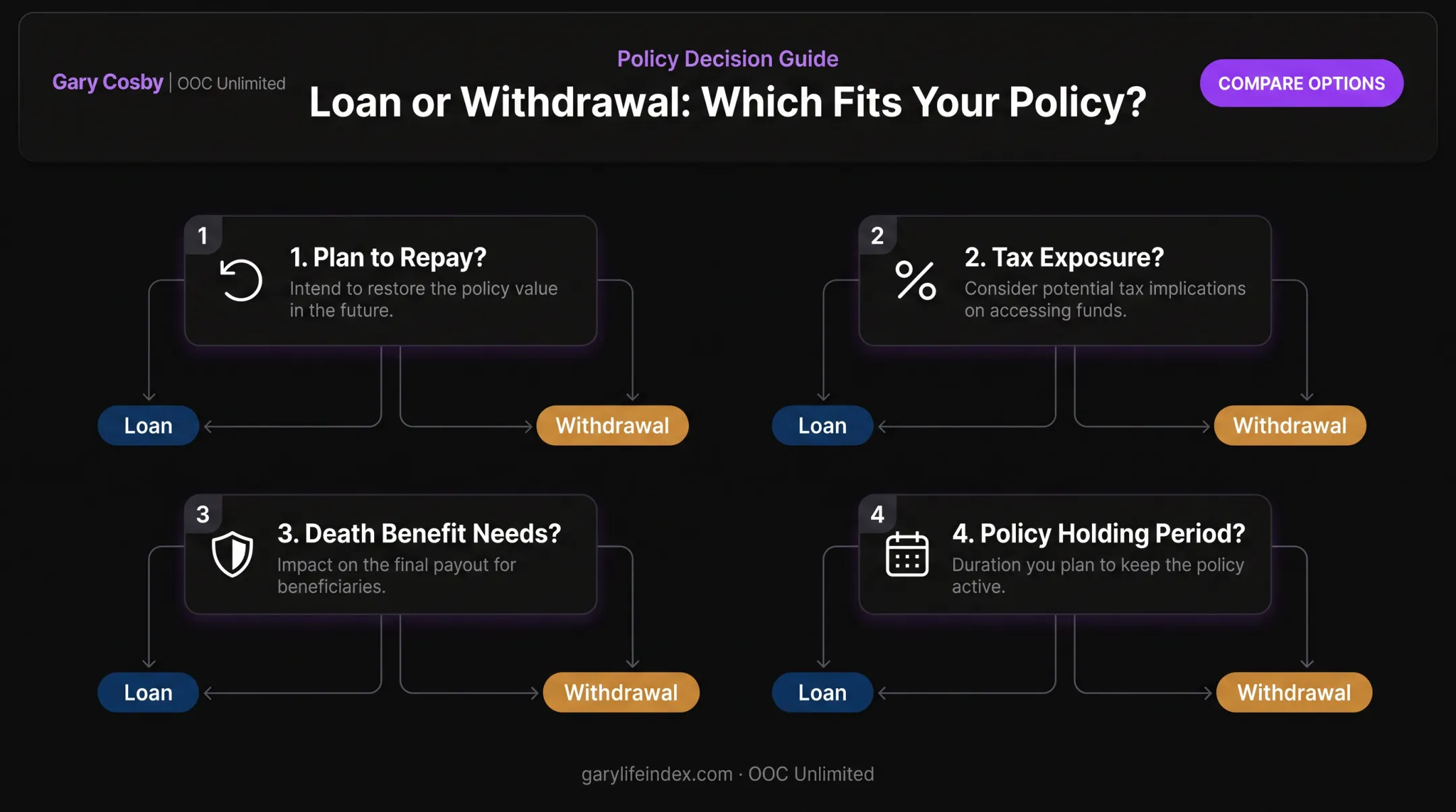 Four key questions decision framework for choosing loan or withdrawal
