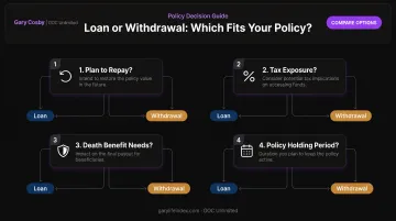 Four key questions decision framework for choosing loan or withdrawal