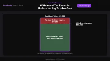 Cost basis withdrawal taxation example showing taxable versus tax-free portions