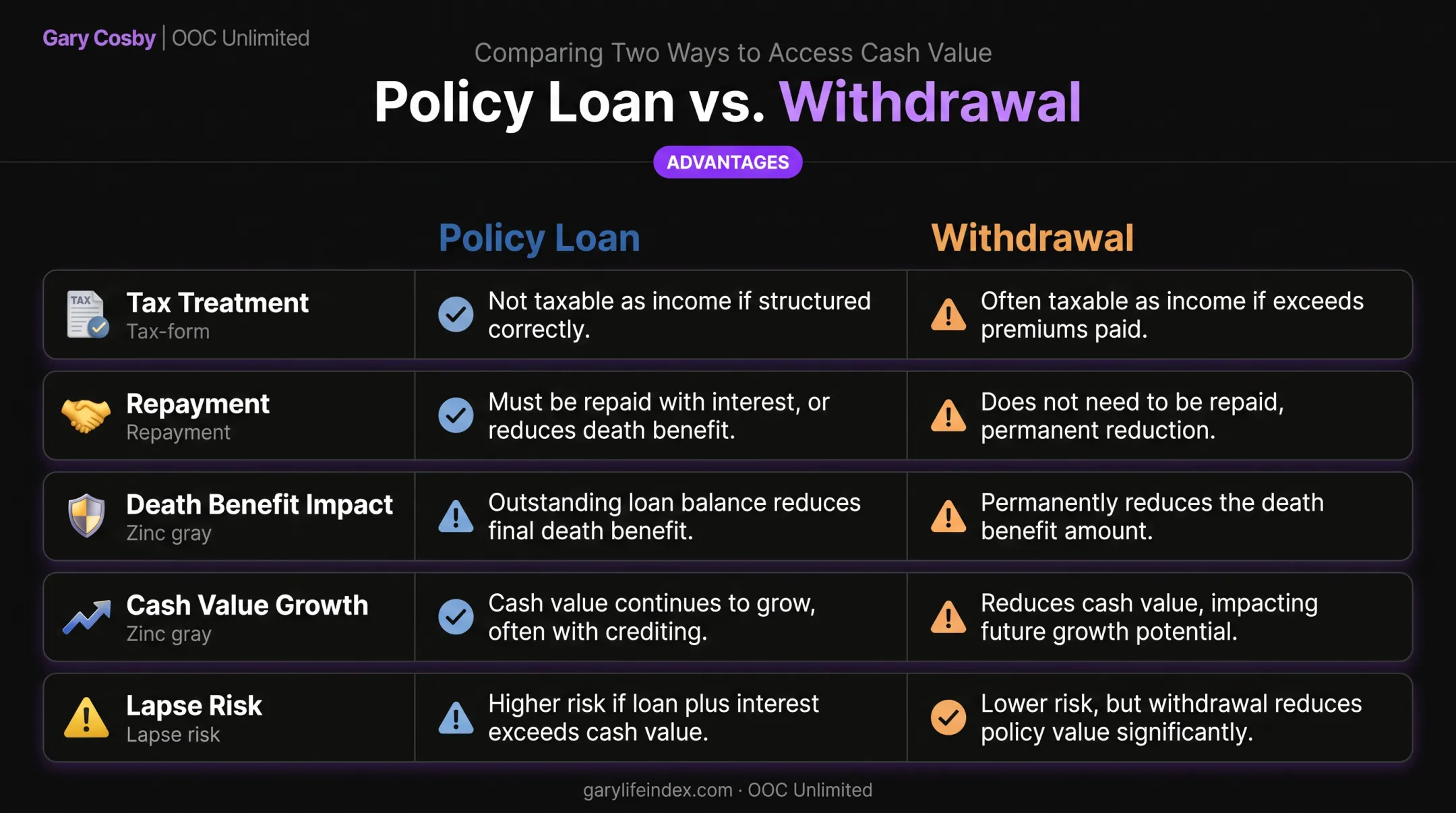 Policy loan versus withdrawal comparison chart across five key factors