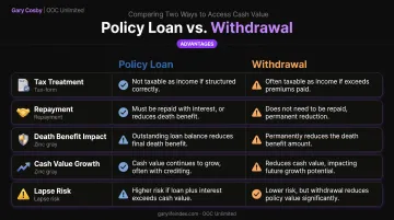Policy loan versus withdrawal comparison chart across five key factors